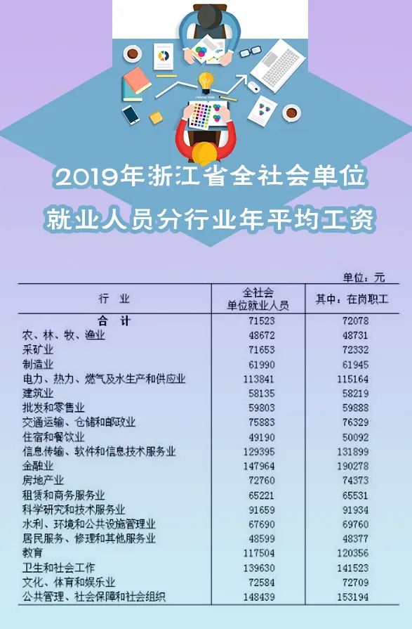 2019年浙江各行业年平均工资出炉！